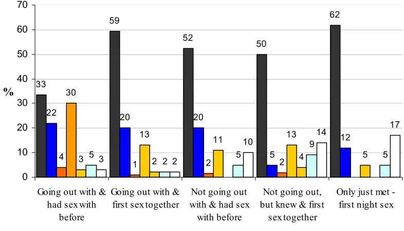 Table 25: Contraceptive method used at most recent vaginal intercourse by sex (in percentages) 
