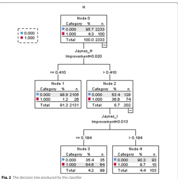 Fig. 2 The decision tree produced by the classifier