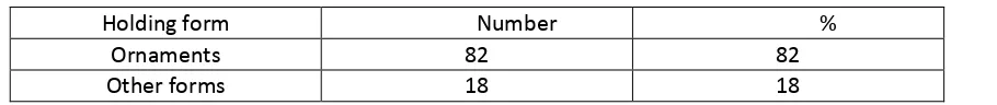 Table 5.16 Holding form of gold 