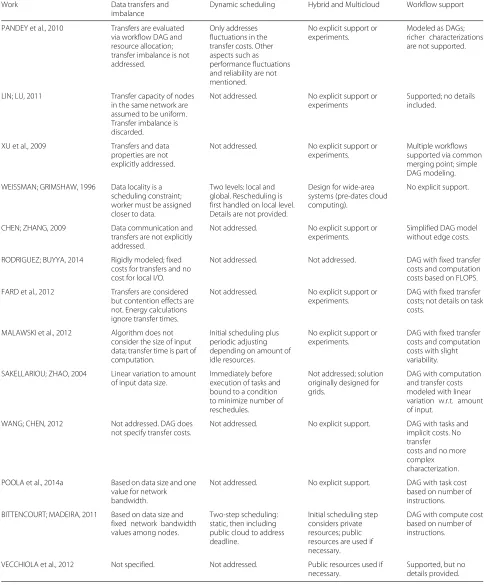 Table 5 Summary of further analysis