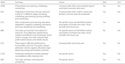 Table 1 Summary of resource management definitions, actors, and QoS/SLA aspects considered in each definition