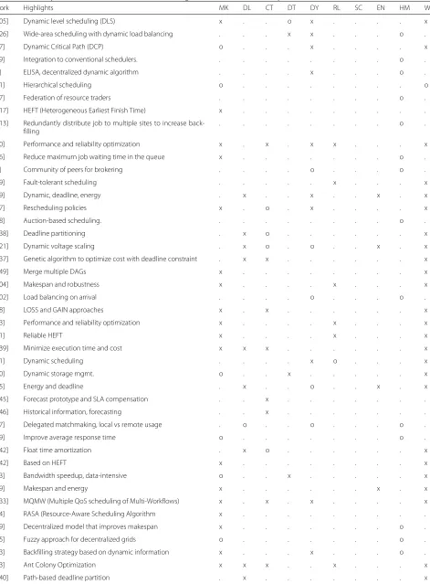Table 4 Summary of identified related work classified using the consolidated taxonomy