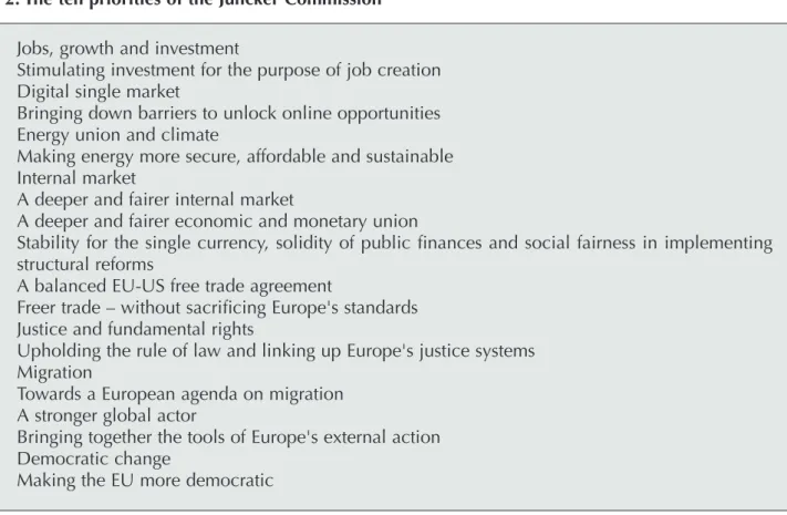 Figure 2. The ten priorities of the Juncker Commission