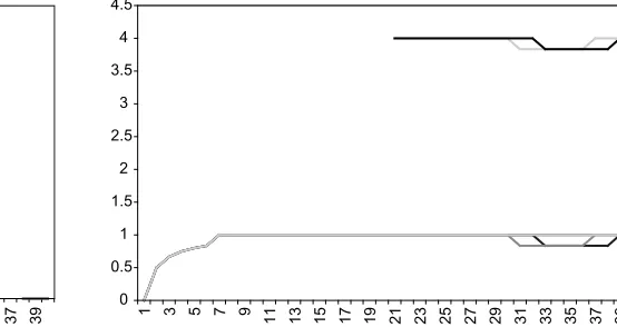 Fig. 11. Simulation 3: average hires per day.