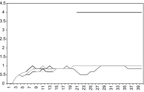 Fig. 12. Simulation 4: average hires per day.