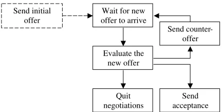 Fig. 1. Reactive negotiation process.