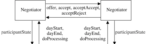 Fig.2. Operationandmessageﬂowwithinthenegotiationenvironment.