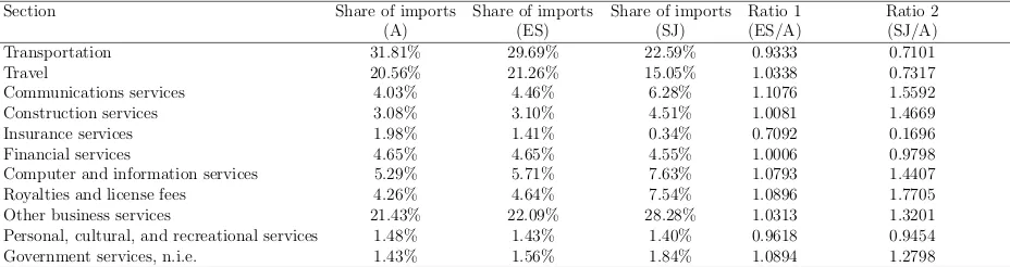 Table 2: Breakdown of Belgian services imports by product.