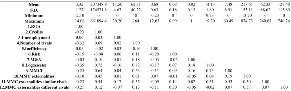 Table 1: Descriptive statistics and correlations   (1)  (2)  (3) (4) (5) (6) (7) (8) (9) (10)  (11)  (12)  Mean  3.32  207348.9 11.50 62.71 0.68  0.68  0.02 14.13 7.48 217.61 62.33 127.48  S.D