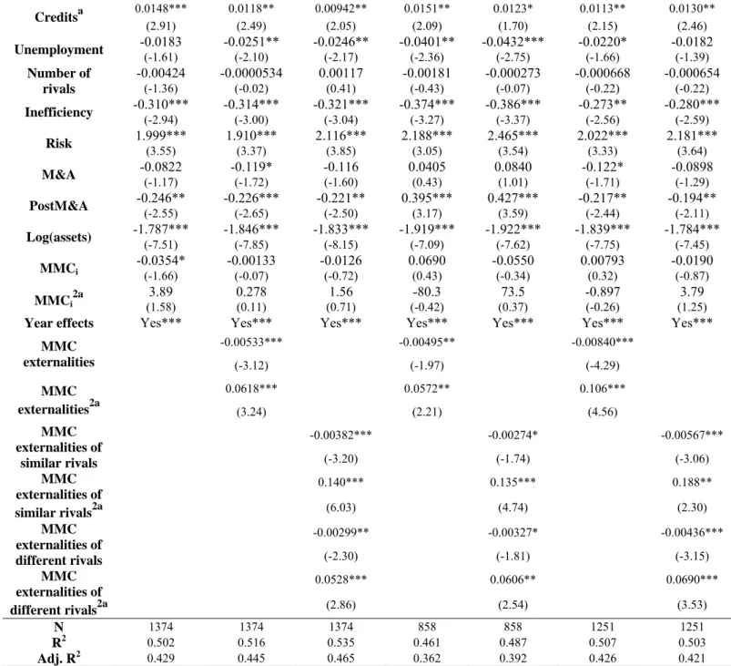 Table 2: The effect of multimarket contact externalities on focal firm performance  ROA  (1) (2) (3) (4) (5) (6) (7)  0.0148*** 0.0118** 0.00942** 0.0151** 0.0123*  0.0113** 0.0130**  Credits a (2.91) (2.49) (2.05) (2.09) (1.70) (2.15) (2.46)  -0.0183 -0.0