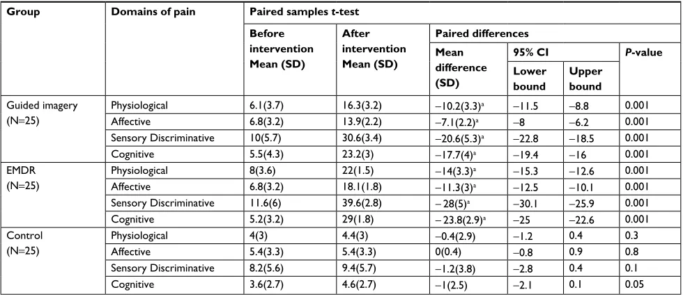 Table 3 Multiple comparisons (post hoc test: Bonferroni) for a mean difference of pain severity after interventions