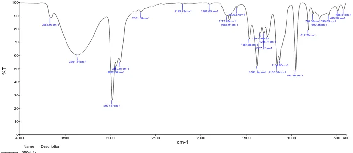 Figure 5: FTIR analysis of extract of Wrightia tinctoria. 