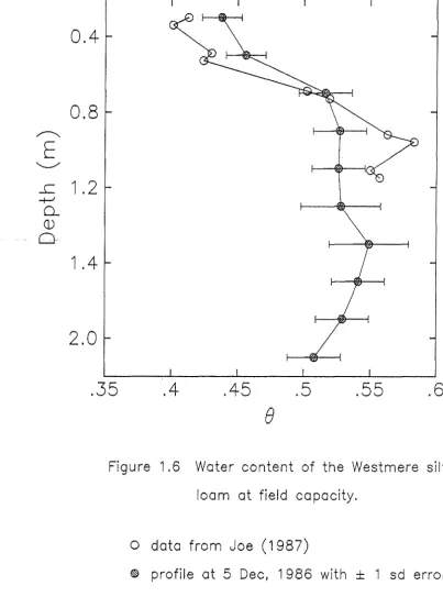 Figure 1.6 Water content of the Westmere silt 