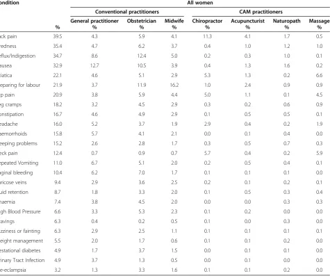 Table 2 Different conventional and CAM practitionerprofessional groups consulted by women forpregnancy-related health conditions