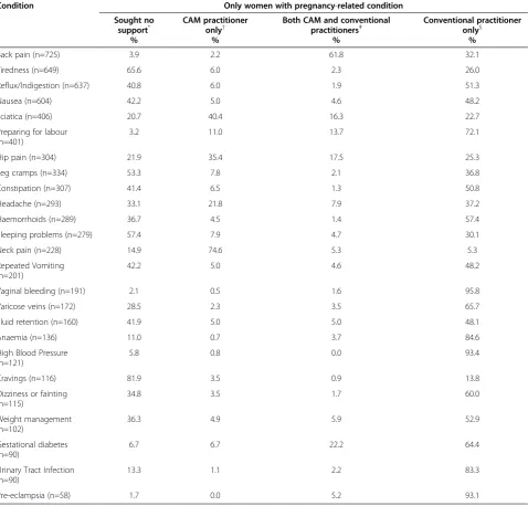 Table 4 Patterns of consultations with conventional and CAM practitioners by women with pregnancy-related healthconditions