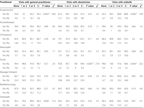Table 5 The relationship between consultations with CAM practitioners and the number of visits with conventionalmaternity carers (n=1835)