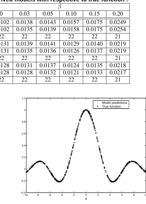 Table 1. RMS errors and model size of derived models with respective to true functionB