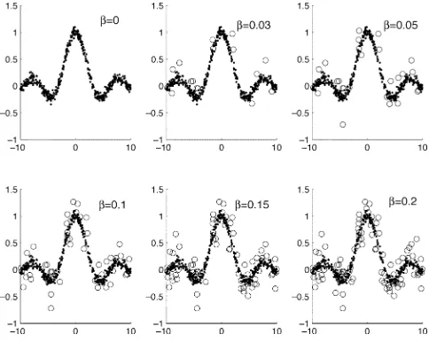 Fig. 1.Cost functions for different estimators. (a) Least squares. (b) Vapnik’s"-insensitive