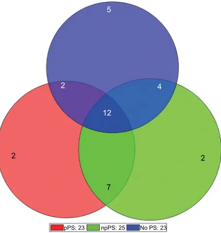 Table 1 Percentage of patients experiencing events with Pss and the percentage of Pss that were predictive