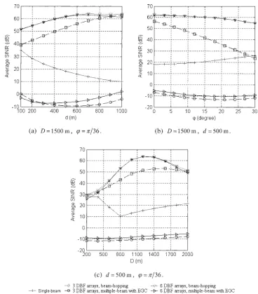 Fig. 6. Uplink average SINR performance for the three types of beam-processing schemes, namely the SB, MB and BHschemes, when a cell using either three DBF arrays or six DBF arrays are assumed
