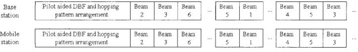 Fig. 2. Example of beam-hopping and synchronization, where the beam-hopping pattern is a list containing beams (channels) ofoperation in the speciﬁc order of hopping.