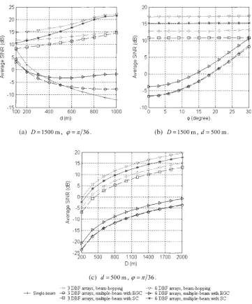 Fig. 5. Downlink average SINR performance for the three types of beam-processing schemes, namely the SB, MB and BHschemes, when a cell using either three DBF arrays or six DBF arrays are assumed