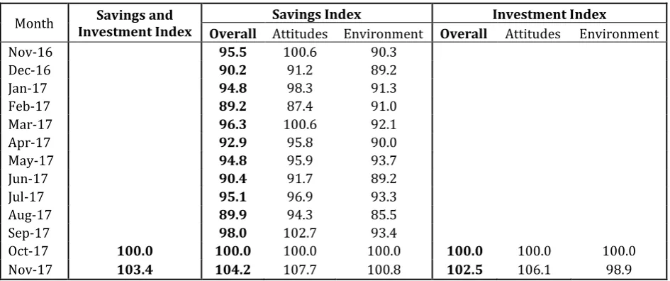 Table 1 - Investment and Savings Index and sub-indexes, monthly (Base=October 2017) 