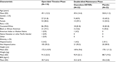 Table 2 Stable dose of Oxycodone DETERx at the end of the Open-label Titration Phase