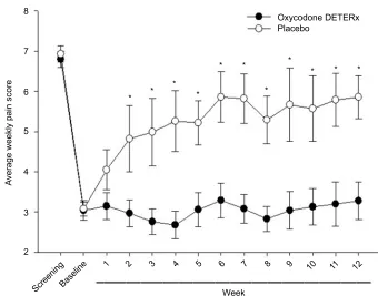 Figure 2 Weekly pain intensity scores for patients with previous IR oxycodone use.Note: *P<0.01.Abbreviation: IR, immediate-release