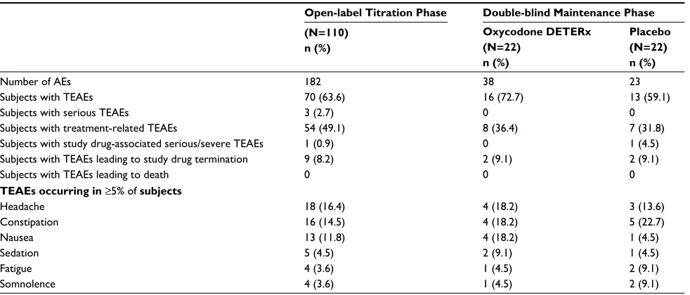 Table 4 TEAEs during the Open-label Titration and Double-blind Maintenance Phases