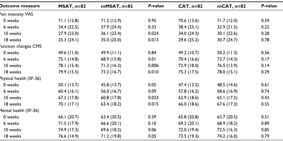 Table 5 Per-protocol analysis for the primary outcome (pain intensity)