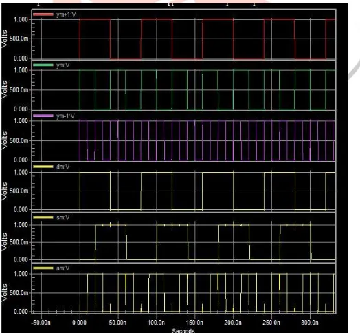 Fig 8 transient response of proposed booth encoder 