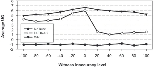 Fig. 2. Performance of NoTrust, SPORAS, and WR at witness inaccuracy level +100.