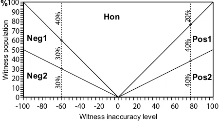 Fig. 1. The proportions of witness types at various levels of witness inaccuracy.