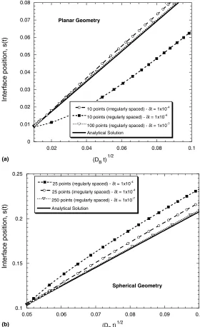 Fig. 4. For particular initial and boundary conditions, an exact solution is available