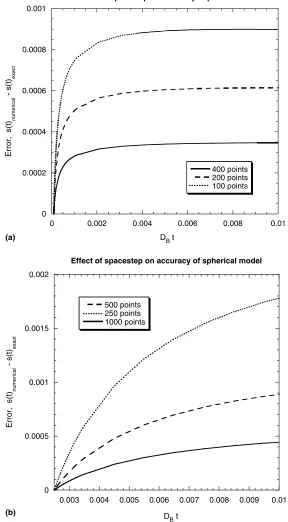 Fig. 6. The accuracy of the model is also aﬀected by the choice of spacestep: the algorithm is ﬁrst order accurate in space: (a) planargeometry, (b) spherical geometry.