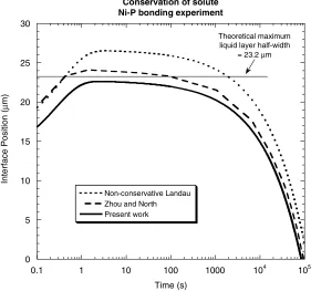 Fig. 3. Predicted variation of liquid-layer half-thickness with time during the bonding of nickel