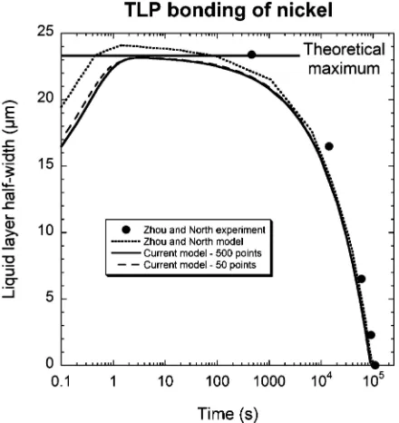 Figure 2 Predicted variation of liquid half-layer thickness with time asthickness’ is calculated by neglecting ﬂuid ﬂow and diffusion in the solidNi-P liquid solidiﬁes between two sheets of pure Ni