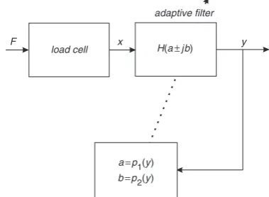 Fig. 2Block diagram of adaptive load cell response correction