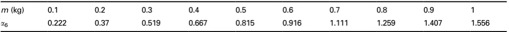 Table 1: Compensation ﬁlter parameters, T¼ 10�2s