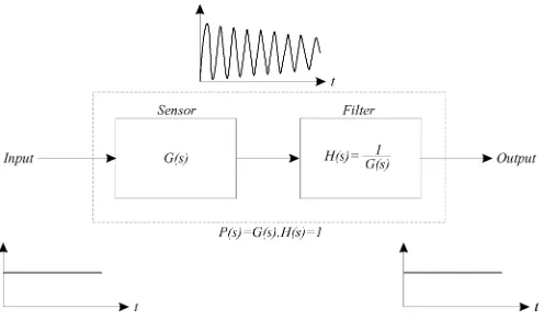 Fig. 1.General principle of load cell response correction.