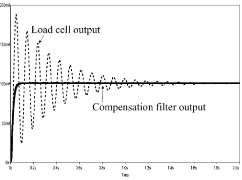 Fig. 6.Simulation result of adaptive compensation for m = 0:1 kg.