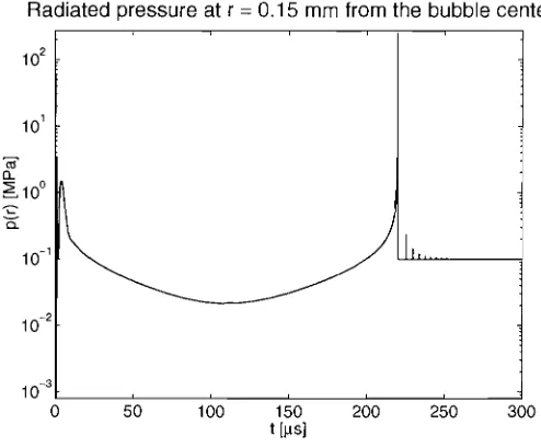 Figure 2.9: figure shows Calculated response of a bubble to a typical lithotripter shock wave
