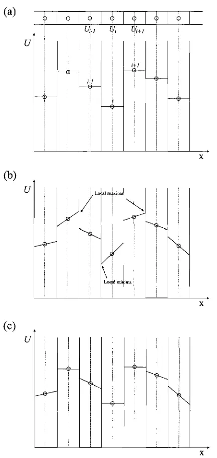 Figure 3.1: Cell average approximation of variable U. (a) A piecewise-constant (b) A picccwise-linec1,l' without slope limiting (c) A piecewise-linear with slope limiting