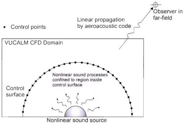 Figure 5.1: Schematic of 11 ucalrn and aeroacoustic codes integration. 