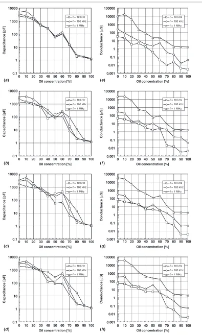 Figure 12. Results of electrical measurements using thick-ﬁlm transducer: (respectively; (a)–(d) electrical capacitance for 25, 30, 40 and 50 ◦C,e)–(h) electrical conductance for 25, 30, 40 and 50 ◦C, respectively.