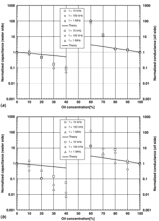 Figure 13. Comparison between electrical properties measured by the thick-ﬁlm sensor and the theoretical model developed by Hammeret al [13].