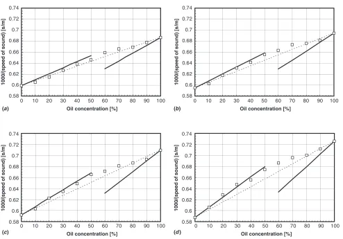 Figure 11. Comparison of the experimental results (open squares) with the theoretical predictions by Tavlarides and co-workers (solid linecorresponds to equation (17), dashed line to time-average model (16)