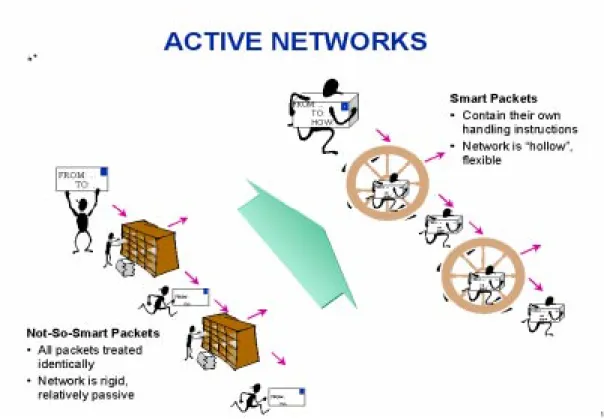 Figure 1.1 Comparing traditional networks with active networks 
