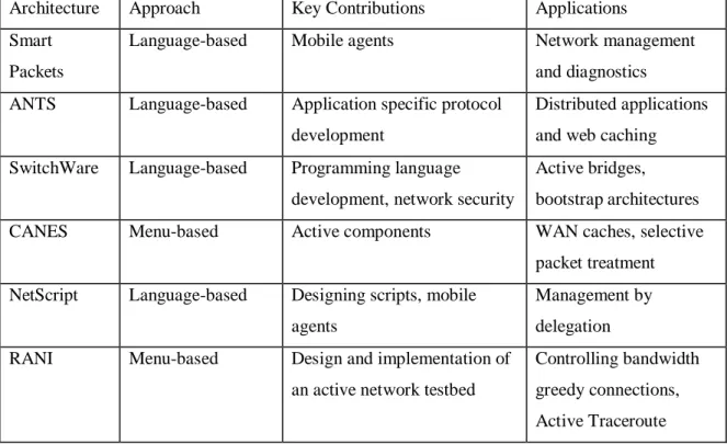 Table 2.1 Comparison of active network architectures 